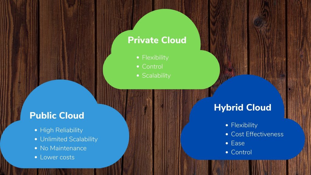Public Cloud, Private Cloud & Hybrid Cloud: What is the Difference?